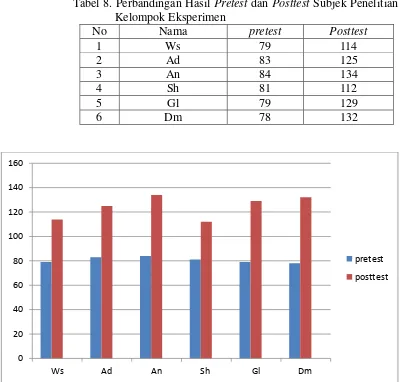 Tabel 8. Perbandingan Hasil Pretest dan Posttest Subjek Penelitian 