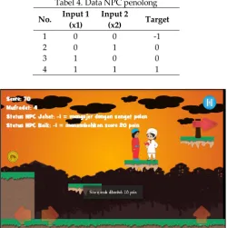 Tabel 4. Data NPC penolong 