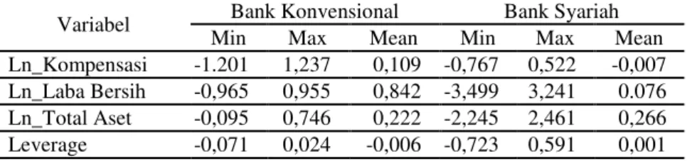 Tabel 3  menunjukkan  nilai  maksimum  ln_kompensasi  lebih  tinggi  di  perbankan  konvensional  dibandingkan  di  bank  syariah