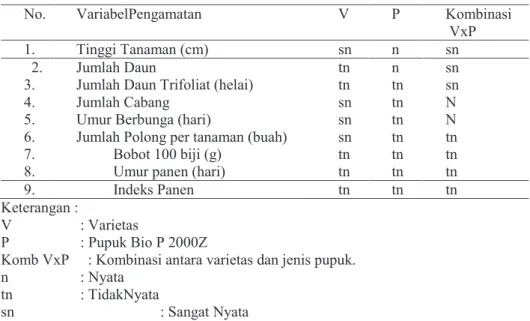 Tabel  1.  Matriks  hasil  analisis  ragam  variabel  pertumbuhan  dan  hasil  varietas  kedelai  yang   diberi pupuk Bio P 2000Z pada lahan Desa Tambaksogra