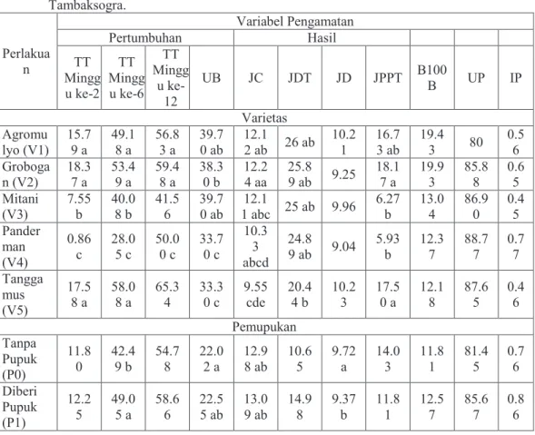 Tabel 2.  Angka rata- rata komponen pertumbuhan dan hasil beberapa varietas kedelai di Desa   Tambaksogra