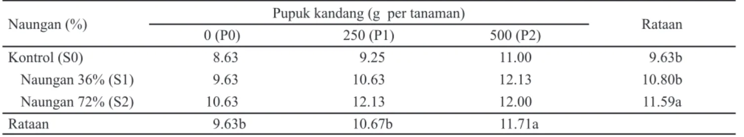 Tabel 2. Jumlah tunas Trichanthera gigantea pada kombinasi naungan dan pupuk kandang