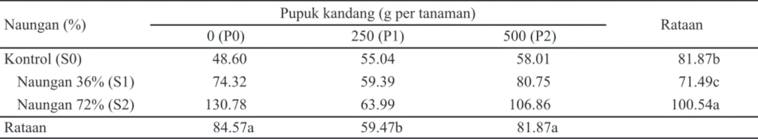 Tabel 5. Produksi biomasa akar (g per tanaman) Trichanthera gigantea pada kombinasi naungan dan pupuk kandang  