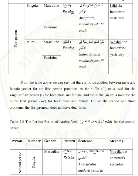 Table 2.2 The Perfect Forms of Arabic Verb (                                                                                           �ضا�لا لعف) fi‟il māḍi for the second 