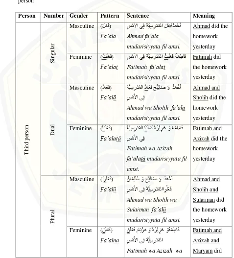 Table 2.3. The Perfect Forms of Arabic Verb (�ضا�لا لعف) fi‟il māḍi for the third 