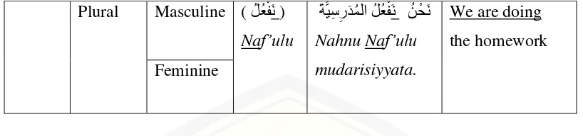 Table 2.5 The Imperfect Forms of Arabic Verb (ع�اض�لا لعف) fi‟il muḍāri‟for the 