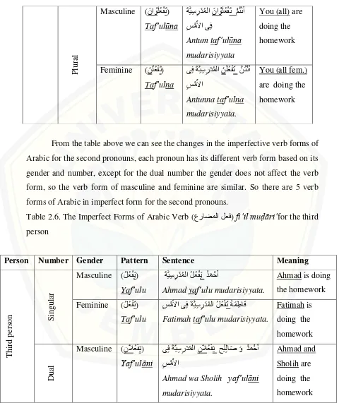 Table 2.6. The Imperfect Forms of Arabic Verb (ع�اض�لا لعف) fi‟il muḍāri‟for the third 