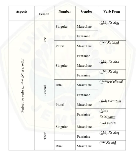 Table 2.7 The Arabic verb forms based on the tenses, aspect, person, number, and 