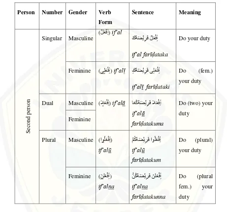Table 2.8 the imperative mood of the verb in Arabic ( لعف�مأ)fi‟il„amar 