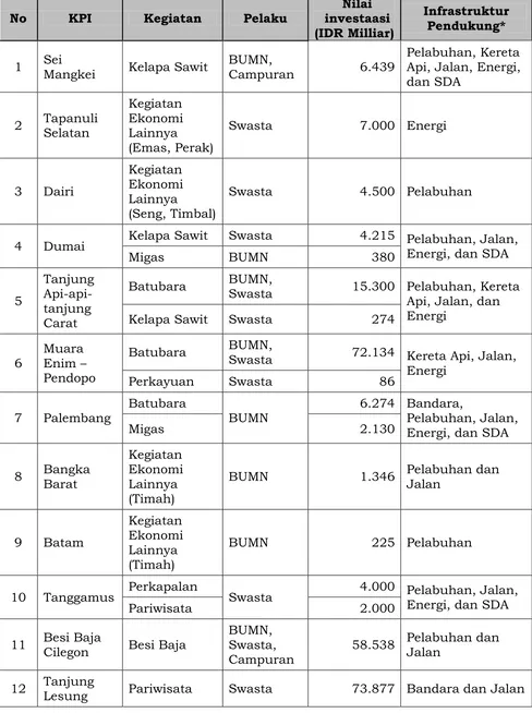 Tabel Aglomerasi Indikasi Investasi Koridor Ekonomi Sumatera 