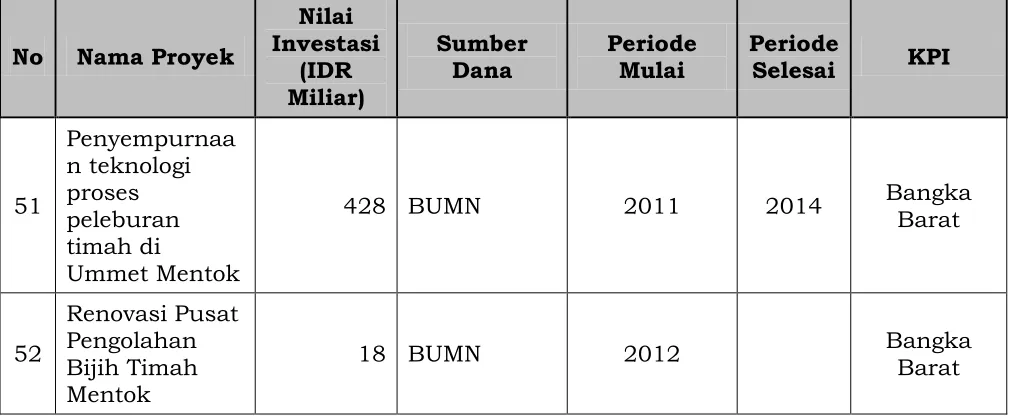 Tabel Proyek SDM dan IPTEK Koridor Ekonomi Sumatera 