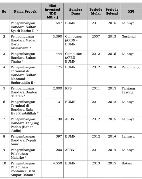Tabel Investasi Infrastruktur yang Teridentifikasi di Koridor Ekonomi Sumatera 