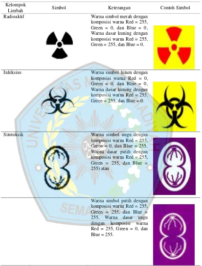 Tabel 2.2 simbol limbah bahan berbahaya dan beracun dari fasilitas pelayanan kesehatan  