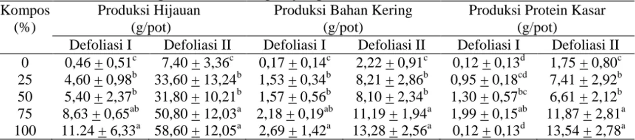 Tabel 1. Produksi hijauan, vahan kering dan protein kasar Alfalfa mutan pada defoliasi I dan  defoliasi II dengan takaran kompos yang berbeda  