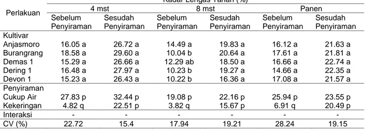 Tabel 1. Kadar lengas tanah sebelum dan sesudah penyiraman pada 4 mst, 8 mst dan panen  Perlakuan 