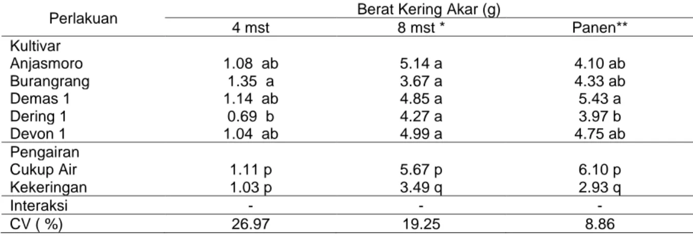 Tabel 3. Berat kering akar pada 4 mst, 8 mst dan panen  