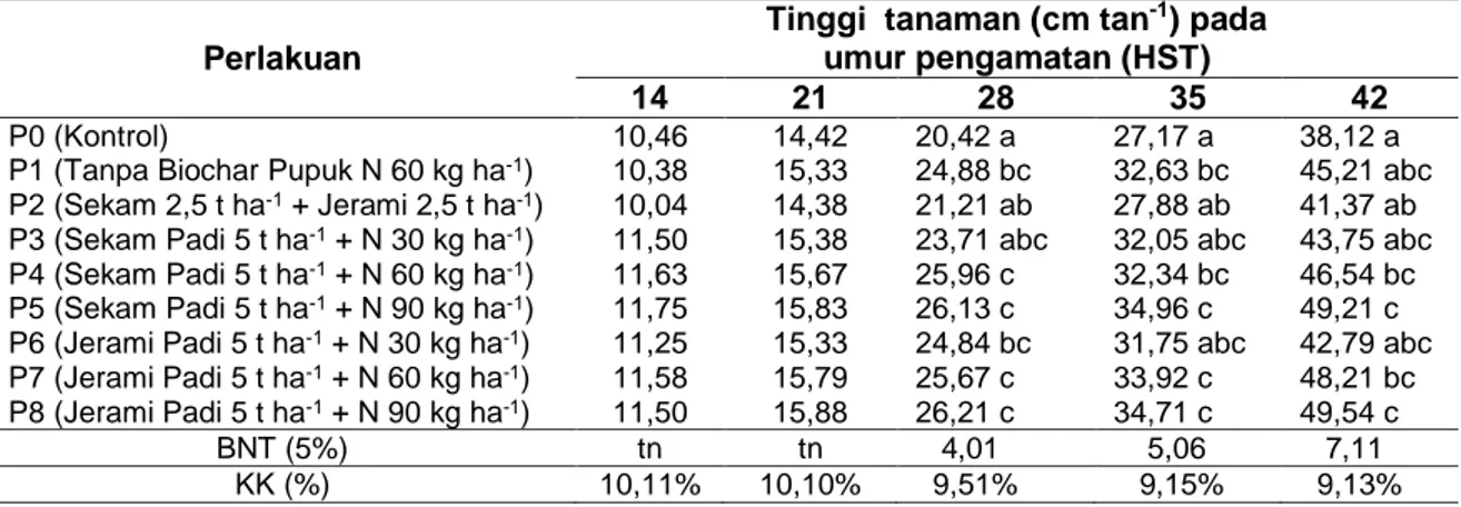 Tabel 1. Rerata Tinggi Tanaman Kedelai akibat Pemberian Macam Biochar dan Pupuk N pada 