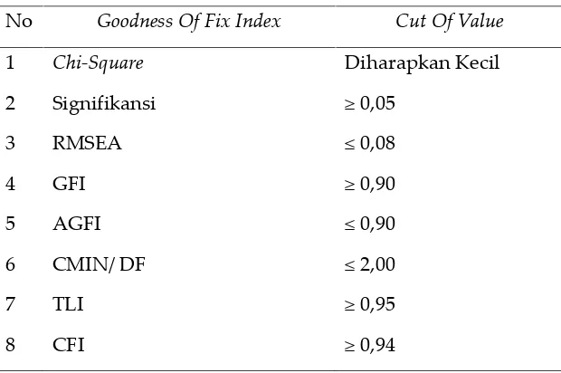 Tabel 1. Goodness of Fit Index