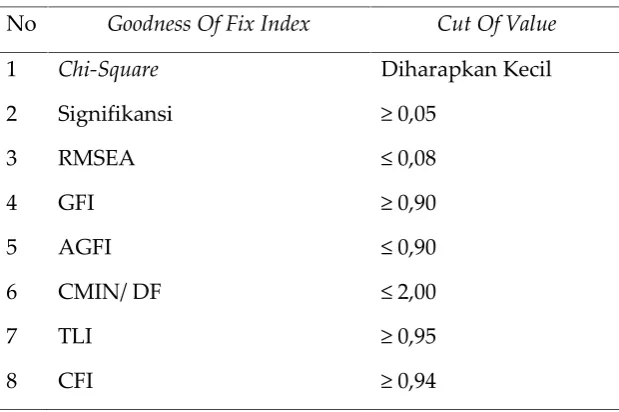 Tabel 1. Goodness of Fit Index