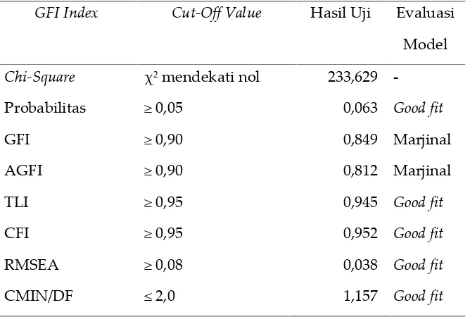 Tabel 4. Hasil Uji Goodness Of Fit Index