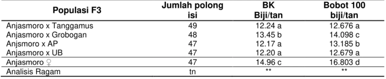 Tabel 1 Rerata Jumlah Polong Isi, Berat Kering Biji (g) dan Bobot 100 Biji (g) per Tanaman 