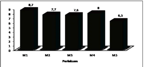 Gambar 2. Rata-Rata Jumlah Daun (helai) Tanaman kakao 7 MST  Diameter Batang  