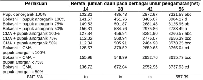 Tabel 2 Rerata luas daun akibat aplikasi bokashi, CMA, dan perbedaan dosis pupuk anorganik 