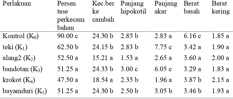 Tabel 1. Pengaruh berbagai ekstrak daun gulma terhada perkecambahan biji padi