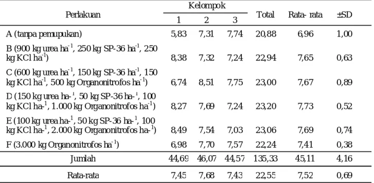 Tabel 3. Bobot pipilan kering jagung pada kadar air 15% setelah aplikasi pupuk Organonitrofos dan   kombinasinya