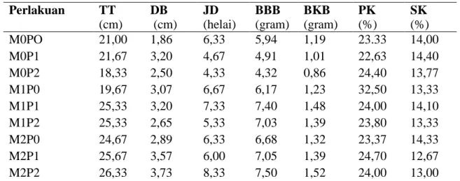 Tabel 2.  Pengaruh perlakuan terhadap peubah yang diamati 