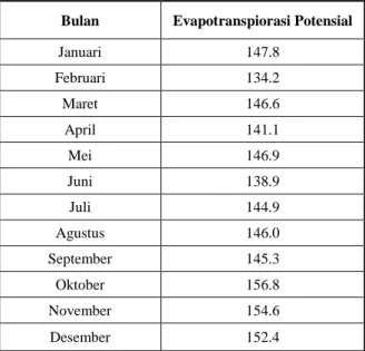 Tabel 3.2 Nilai Evapotranspirasi Potensial tahun  2015 