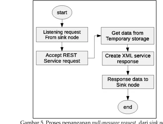Gambar 4. Proses  sensing pada sensor node