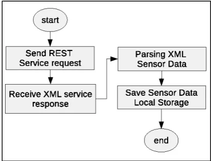 Gambar 6. Proses pull message pada sink node 