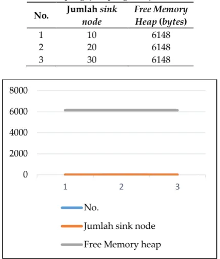 Tabel 2.  Hasil pengujian pengaruh jumlah sink node 