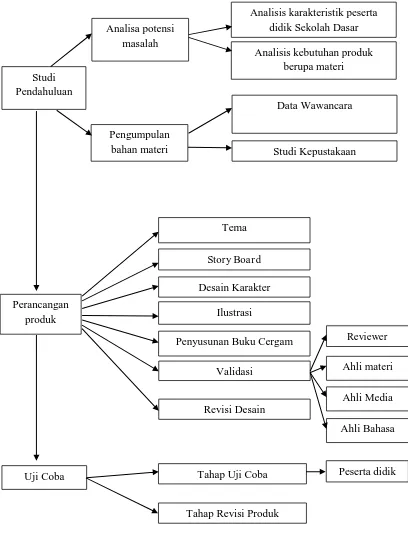 Gambar 3. Alur Pengembangan Buku Cerita Bergambar 