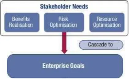Gambar 3.5. Stakeholder Drivers Mempengaruhi Stakeholder Needs (COBIT 5,