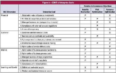 Tabel 3.3. Enterprise Goals (‘P’ adalah hubungan Primer, dan ‘S’ adalah