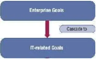 Gambar 3.7. Enterprise Goals Cascade to IT-related Goals (COBIT 5, 2012)