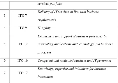 Tabel 4.9. COBIT 5 proses terpilih sesuai IT-related Goals terpilih