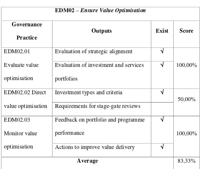 Tabel 4.15. EDM02 – Ensure Value Optimisation Level 1