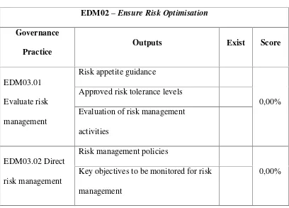 Tabel 4.16. EDM03 – Ensure Risk Optimisation