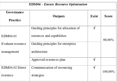 Tabel 4.18. EDM04 – Ensure Resource Optimisation