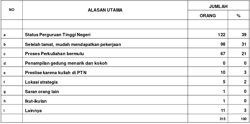 Tabel 1 Alasan Utama Mahasiswa Memutuskan Kuliah di Politeknik Negeri Sriwijaya