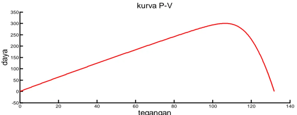 Gambar 4.2. Kurva P-V MIC blok 1, 2, 3 dan 4 kondisi normal 