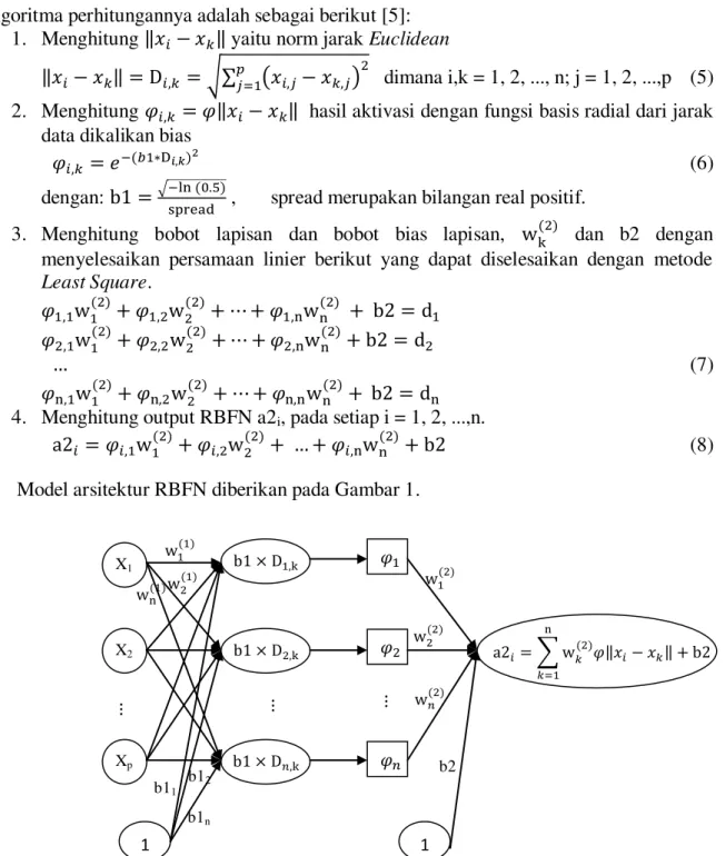 Gambar 1. Arsitektur Radial Basis Function Network 