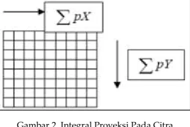 Gambar 2. Integral Proyeksi Pada Citra 