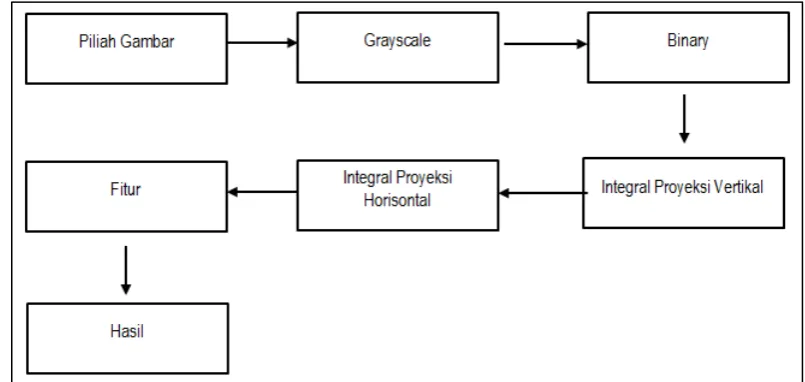Gambar 3. Contoh bentuk integral proyeksi 