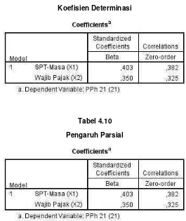 Tabel 4.9Koefisien Determinasi