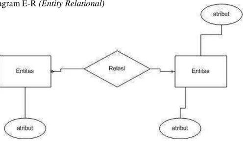 Gambar II.4 contoh ER Diagram 
