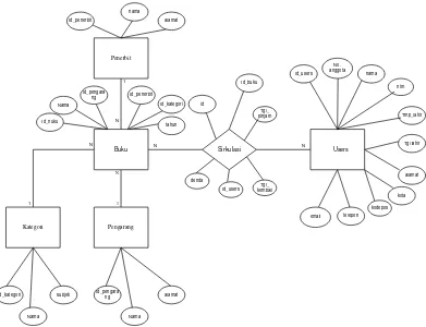 Gambar 3.2 Entity Relational Diagram (ERD)